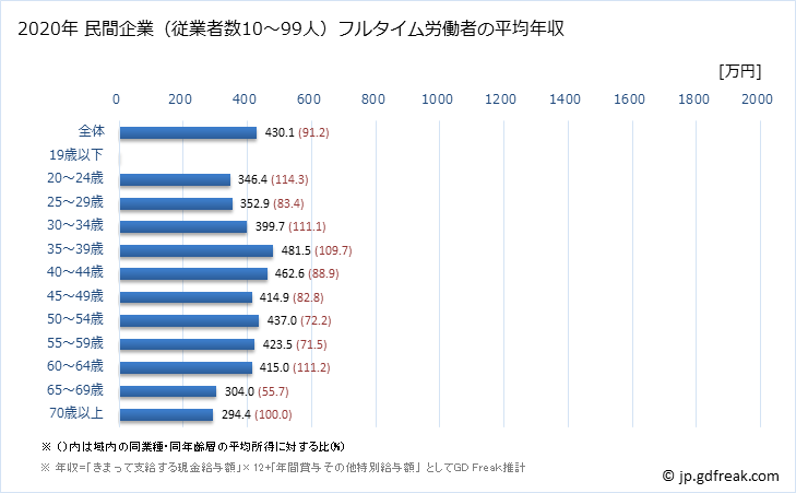 グラフ 年次 長崎県の平均年収 (はん用機械器具製造業の常雇フルタイム) 民間企業（従業者数10～99人）フルタイム労働者の平均年収