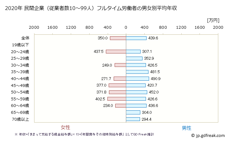 グラフ 年次 長崎県の平均年収 (はん用機械器具製造業の常雇フルタイム) 民間企業（従業者数10～99人）フルタイム労働者の男女別平均年収