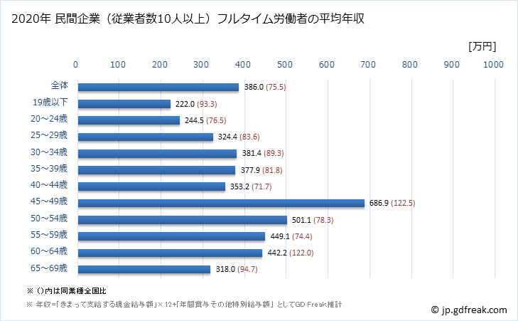 グラフ 年次 長崎県の平均年収 (情報通信機械器具製造業の常雇フルタイム) 民間企業（従業者数10人以上）フルタイム労働者の平均年収