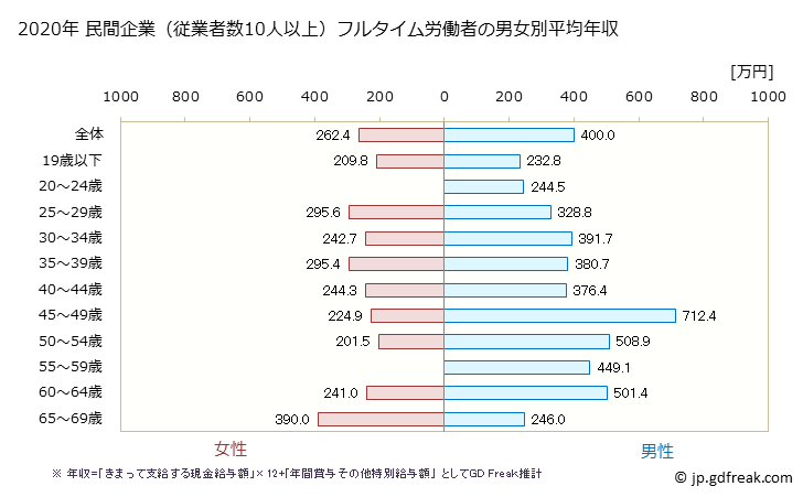 グラフ 年次 長崎県の平均年収 (情報通信機械器具製造業の常雇フルタイム) 民間企業（従業者数10人以上）フルタイム労働者の男女別平均年収