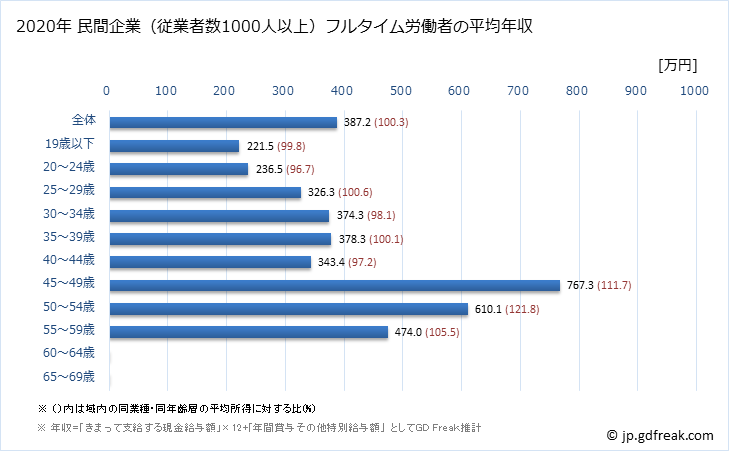 グラフ 年次 長崎県の平均年収 (情報通信機械器具製造業の常雇フルタイム) 民間企業（従業者数1000人以上）フルタイム労働者の平均年収