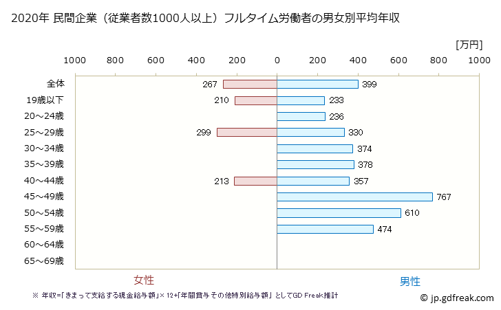 グラフ 年次 長崎県の平均年収 (情報通信機械器具製造業の常雇フルタイム) 民間企業（従業者数1000人以上）フルタイム労働者の男女別平均年収
