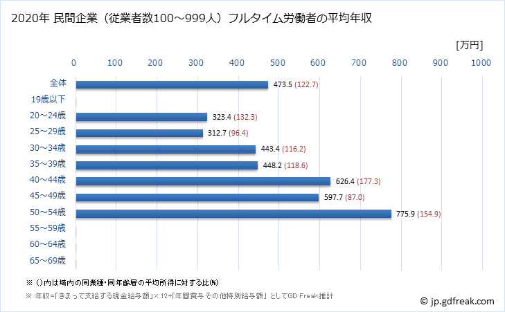 グラフ 年次 長崎県の平均年収 (情報通信機械器具製造業の常雇フルタイム) 民間企業（従業者数100～999人）フルタイム労働者の平均年収