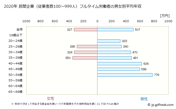 グラフ 年次 長崎県の平均年収 (情報通信機械器具製造業の常雇フルタイム) 民間企業（従業者数100～999人）フルタイム労働者の男女別平均年収