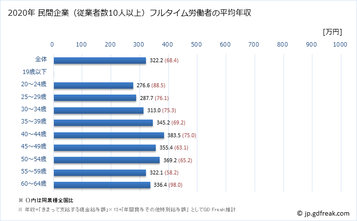 グラフ 年次 長崎県の平均年収 (その他の製造業の常雇フルタイム) 民間企業（従業者数10人以上）フルタイム労働者の平均年収