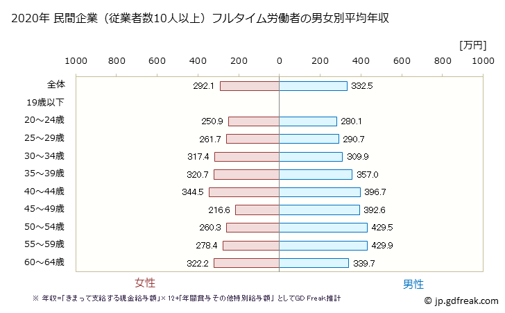 グラフ 年次 長崎県の平均年収 (その他の製造業の常雇フルタイム) 民間企業（従業者数10人以上）フルタイム労働者の男女別平均年収