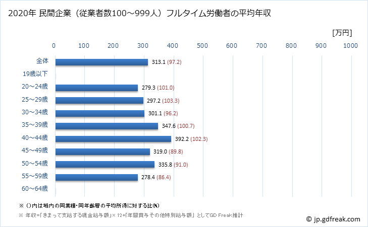 グラフ 年次 長崎県の平均年収 (その他の製造業の常雇フルタイム) 民間企業（従業者数100～999人）フルタイム労働者の平均年収