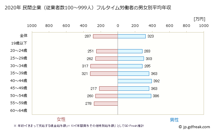 グラフ 年次 長崎県の平均年収 (その他の製造業の常雇フルタイム) 民間企業（従業者数100～999人）フルタイム労働者の男女別平均年収