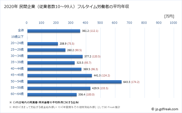 グラフ 年次 長崎県の平均年収 (その他の製造業の常雇フルタイム) 民間企業（従業者数10～99人）フルタイム労働者の平均年収