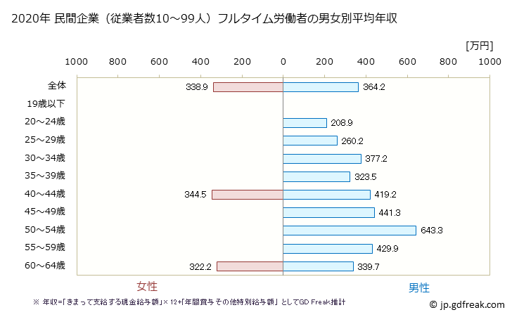グラフ 年次 長崎県の平均年収 (その他の製造業の常雇フルタイム) 民間企業（従業者数10～99人）フルタイム労働者の男女別平均年収