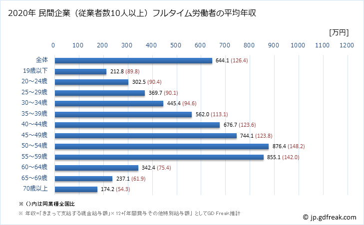 グラフ 年次 長崎県の平均年収 (電気・ガス・熱供給・水道業の常雇フルタイム) 民間企業（従業者数10人以上）フルタイム労働者の平均年収