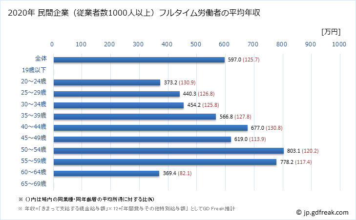 グラフ 年次 長崎県の平均年収 (情報通信業の常雇フルタイム) 民間企業（従業者数1000人以上）フルタイム労働者の平均年収
