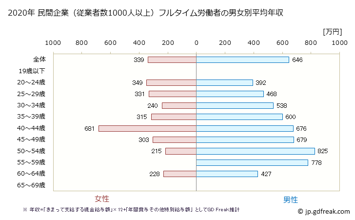 グラフ 年次 長崎県の平均年収 (情報通信業の常雇フルタイム) 民間企業（従業者数1000人以上）フルタイム労働者の男女別平均年収