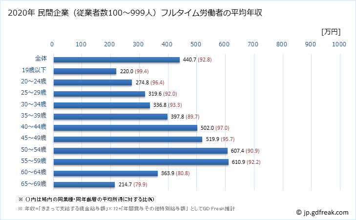 グラフ 年次 長崎県の平均年収 (情報通信業の常雇フルタイム) 民間企業（従業者数100～999人）フルタイム労働者の平均年収