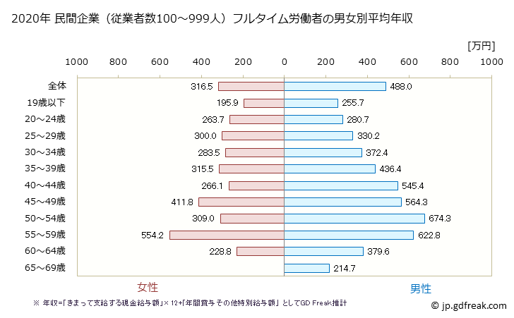 グラフ 年次 長崎県の平均年収 (情報通信業の常雇フルタイム) 民間企業（従業者数100～999人）フルタイム労働者の男女別平均年収