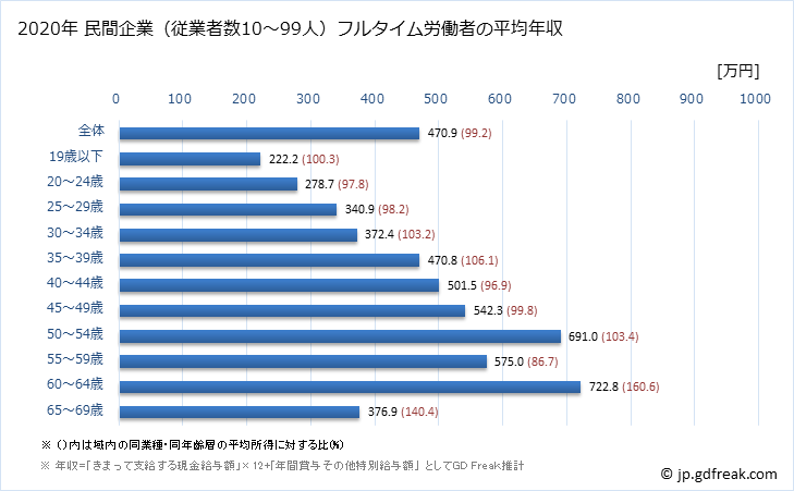 グラフ 年次 長崎県の平均年収 (情報通信業の常雇フルタイム) 民間企業（従業者数10～99人）フルタイム労働者の平均年収