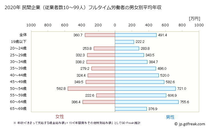 グラフ 年次 長崎県の平均年収 (情報通信業の常雇フルタイム) 民間企業（従業者数10～99人）フルタイム労働者の男女別平均年収