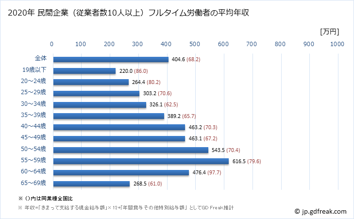 グラフ 年次 長崎県の平均年収 (情報サービス業の常雇フルタイム) 民間企業（従業者数10人以上）フルタイム労働者の平均年収