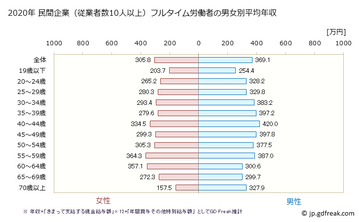 グラフ 年次 長崎県の平均年収 (運輸業・郵便業の常雇フルタイム) 民間企業（従業者数10人以上）フルタイム労働者の男女別平均年収