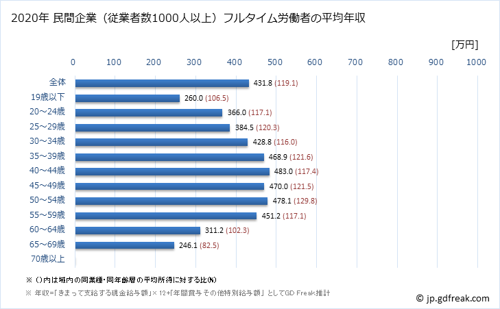 グラフ 年次 長崎県の平均年収 (運輸業・郵便業の常雇フルタイム) 民間企業（従業者数1000人以上）フルタイム労働者の平均年収