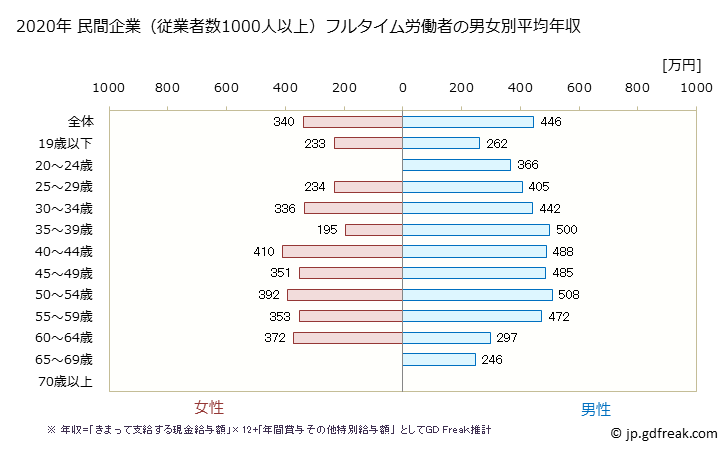 グラフ 年次 長崎県の平均年収 (運輸業・郵便業の常雇フルタイム) 民間企業（従業者数1000人以上）フルタイム労働者の男女別平均年収