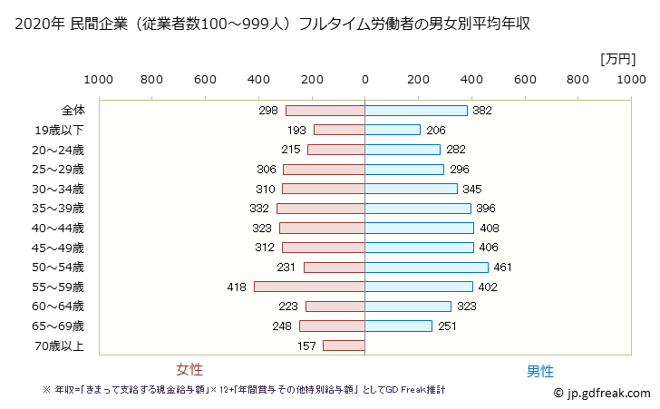 グラフ 年次 長崎県の平均年収 (運輸業・郵便業の常雇フルタイム) 民間企業（従業者数100～999人）フルタイム労働者の男女別平均年収