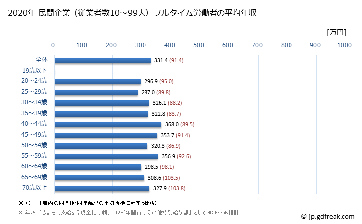 グラフ 年次 長崎県の平均年収 (運輸業・郵便業の常雇フルタイム) 民間企業（従業者数10～99人）フルタイム労働者の平均年収