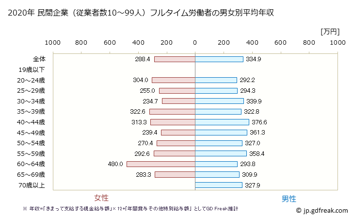グラフ 年次 長崎県の平均年収 (運輸業・郵便業の常雇フルタイム) 民間企業（従業者数10～99人）フルタイム労働者の男女別平均年収