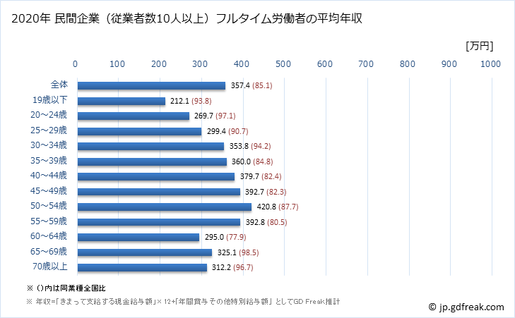 グラフ 年次 長崎県の平均年収 (卸売業・小売業の常雇フルタイム) 民間企業（従業者数10人以上）フルタイム労働者の平均年収