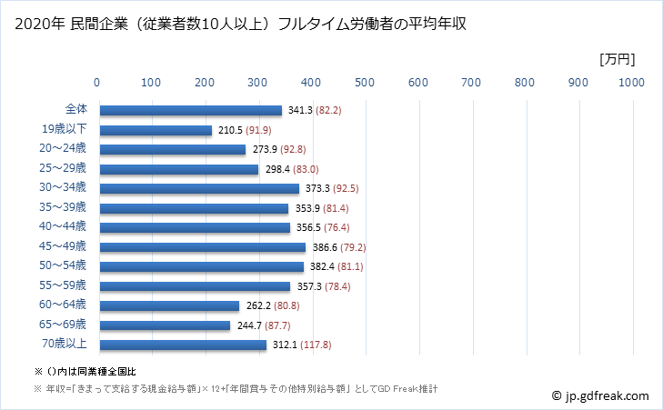 グラフ 年次 長崎県の平均年収 (小売業の常雇フルタイム) 民間企業（従業者数10人以上）フルタイム労働者の平均年収