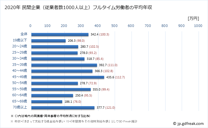 グラフ 年次 長崎県の平均年収 (小売業の常雇フルタイム) 民間企業（従業者数1000人以上）フルタイム労働者の平均年収