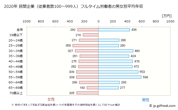 グラフ 年次 長崎県の平均年収 (小売業の常雇フルタイム) 民間企業（従業者数100～999人）フルタイム労働者の男女別平均年収