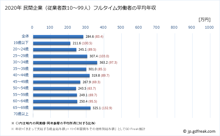 グラフ 年次 長崎県の平均年収 (小売業の常雇フルタイム) 民間企業（従業者数10～99人）フルタイム労働者の平均年収