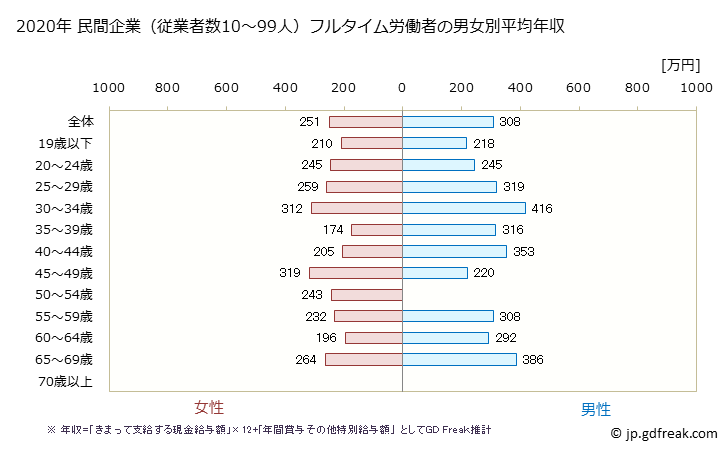 グラフ 年次 長崎県の平均年収 (小売業の常雇フルタイム) 民間企業（従業者数10～99人）フルタイム労働者の男女別平均年収