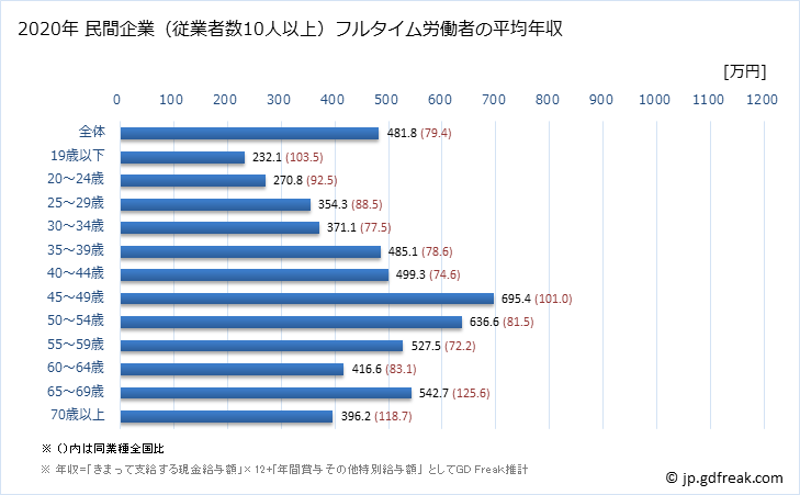 グラフ 年次 長崎県の平均年収 (金融業・保険業の常雇フルタイム) 民間企業（従業者数10人以上）フルタイム労働者の平均年収