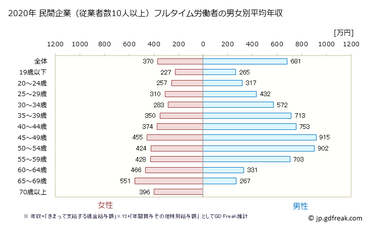 グラフ 年次 長崎県の平均年収 (金融業・保険業の常雇フルタイム) 民間企業（従業者数10人以上）フルタイム労働者の男女別平均年収