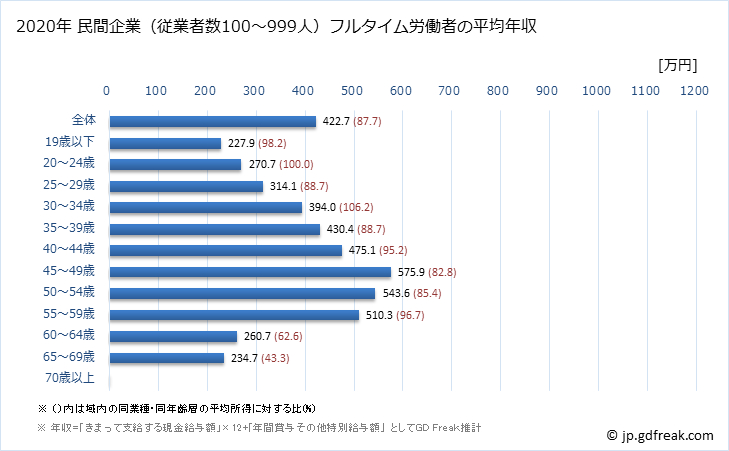 グラフ 年次 長崎県の平均年収 (金融業・保険業の常雇フルタイム) 民間企業（従業者数100～999人）フルタイム労働者の平均年収
