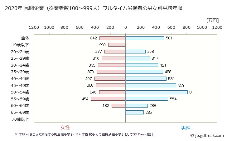 グラフ 年次 長崎県の平均年収 (金融業・保険業の常雇フルタイム) 民間企業（従業者数100～999人）フルタイム労働者の男女別平均年収