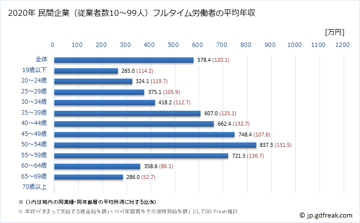 グラフ 年次 長崎県の平均年収 (金融業・保険業の常雇フルタイム) 民間企業（従業者数10～99人）フルタイム労働者の平均年収
