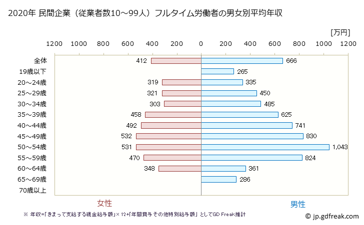 グラフ 年次 長崎県の平均年収 (金融業・保険業の常雇フルタイム) 民間企業（従業者数10～99人）フルタイム労働者の男女別平均年収