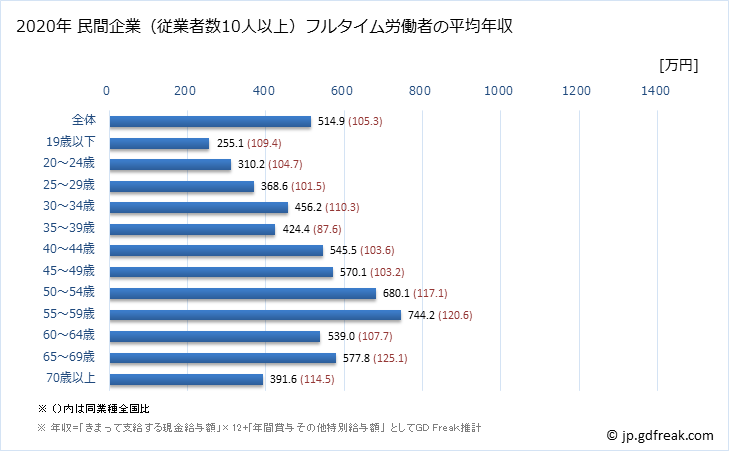 グラフ 年次 長崎県の平均年収 (学術研究・専門・技術サービス業の常雇フルタイム) 民間企業（従業者数10人以上）フルタイム労働者の平均年収