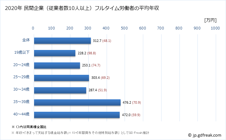 グラフ 年次 長崎県の平均年収 (広告業の常雇フルタイム) 民間企業（従業者数10人以上）フルタイム労働者の平均年収