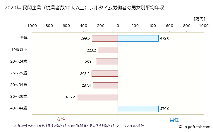 グラフ 年次 長崎県の平均年収 (広告業の常雇フルタイム) 民間企業（従業者数10人以上）フルタイム労働者の男女別平均年収