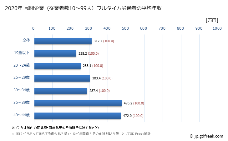 グラフ 年次 長崎県の平均年収 (広告業の常雇フルタイム) 民間企業（従業者数10～99人）フルタイム労働者の平均年収