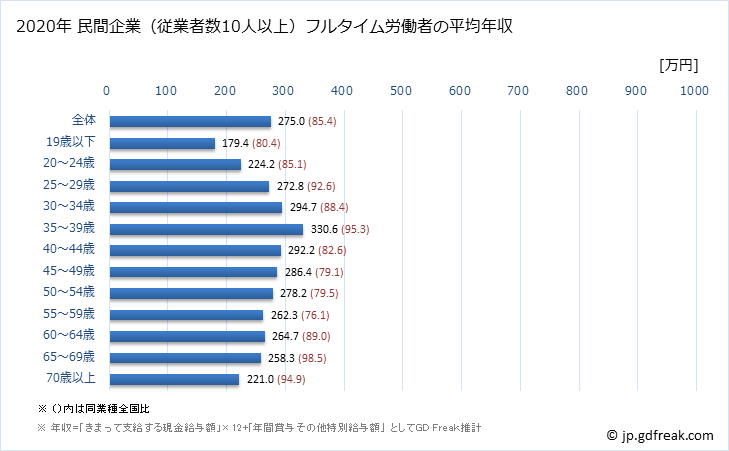 グラフ 年次 長崎県の平均年収 (宿泊業・飲食サービス業の常雇フルタイム) 民間企業（従業者数10人以上）フルタイム労働者の平均年収