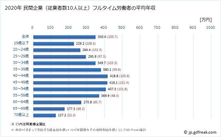 グラフ 年次 長崎県の平均年収 (生活関連サービス業・娯楽業の常雇フルタイム) 民間企業（従業者数10人以上）フルタイム労働者の平均年収