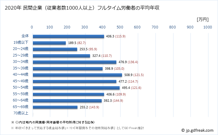 グラフ 年次 長崎県の平均年収 (生活関連サービス業・娯楽業の常雇フルタイム) 民間企業（従業者数1000人以上）フルタイム労働者の平均年収