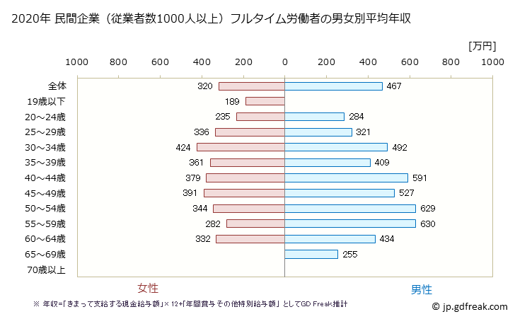 グラフ 年次 長崎県の平均年収 (生活関連サービス業・娯楽業の常雇フルタイム) 民間企業（従業者数1000人以上）フルタイム労働者の男女別平均年収