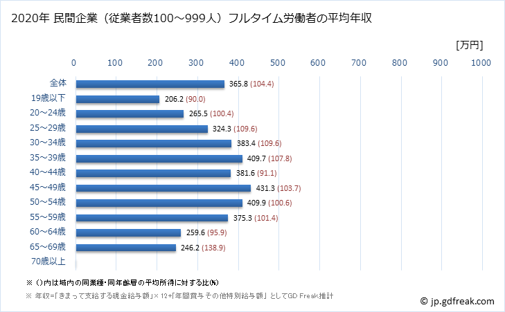 グラフ 年次 長崎県の平均年収 (生活関連サービス業・娯楽業の常雇フルタイム) 民間企業（従業者数100～999人）フルタイム労働者の平均年収