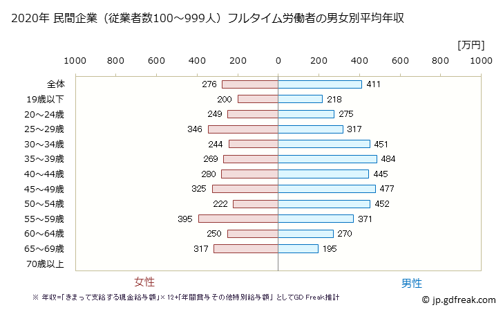 グラフ 年次 長崎県の平均年収 (生活関連サービス業・娯楽業の常雇フルタイム) 民間企業（従業者数100～999人）フルタイム労働者の男女別平均年収